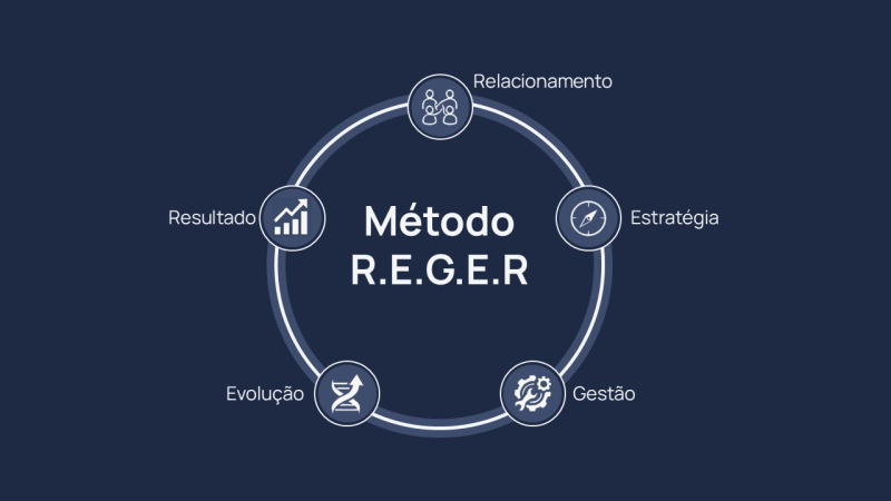 Infográfico detalhando o Método R.E.G.E.R. para novos líderes, focado nos pilares de Relacionamento, Estratégia, Gestão, Evolução e Resultado.